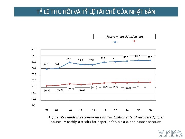 TỶ LỆ THU HỒI VÀ TỶ LỆ TÁI CHẾ CỦA NHẬT BẢN Recovery rate