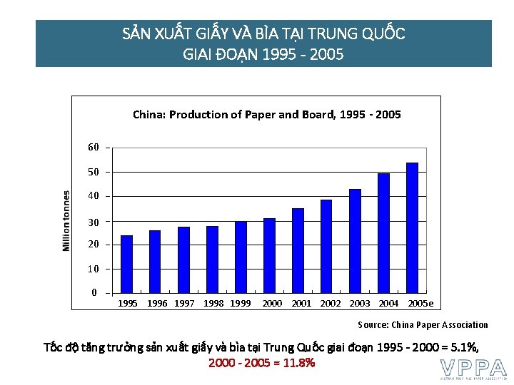 SẢN XUẤT GIẤY VÀ BÌA TẠI TRUNG QUỐC GIAI ĐOẠN 1995 - 2005 China: