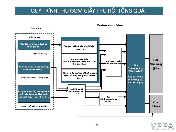 QUY TRÌNH THU GOM GIẤY THU HỒI TỔNG QUÁT Main Paper Recovery Pathway Sources