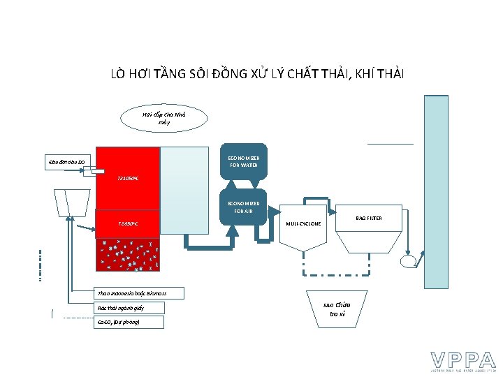 LÒ HƠI TẦNG SÔI ĐỒNG XỬ LÝ CHẤT THẢI, KHÍ THẢI Hơi cấp cho