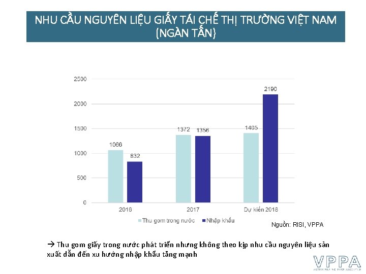 NHU CẦU NGUYÊN LIỆU GIẤY TÁI CHẾ THỊ TRƯỜNG VIỆT NAM (NGÀN TẤN) Nguồn: