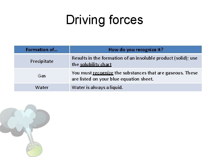 Driving forces Formation of… How do you recognize it? Precipitate Results in the formation