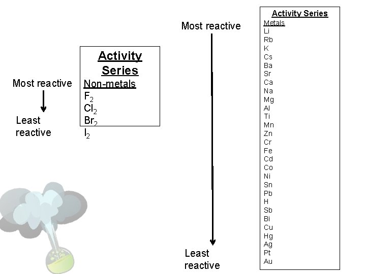 Activity Series Most reactive Least reactive Non-metals F 2 Cl 2 Br 2 I