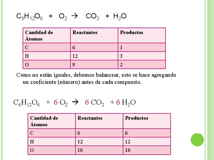 C 6 H 12 O 6 + O 2 CO 2 + H 2