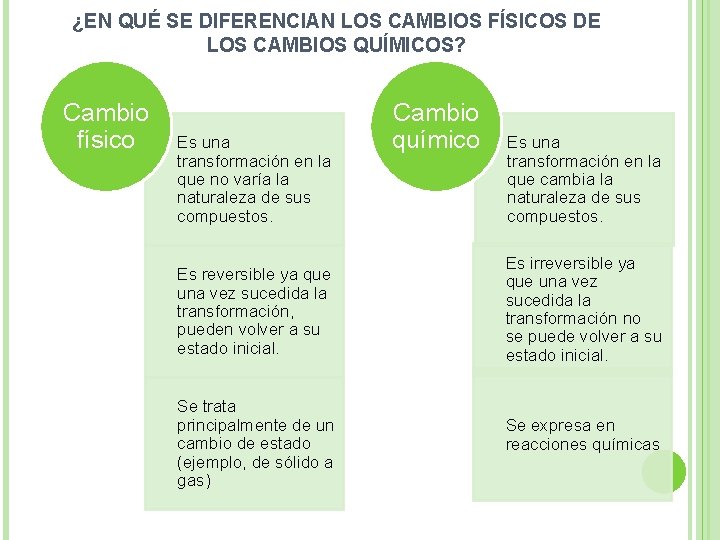 ¿EN QUÉ SE DIFERENCIAN LOS CAMBIOS FÍSICOS DE LOS CAMBIOS QUÍMICOS? Cambio físico Es