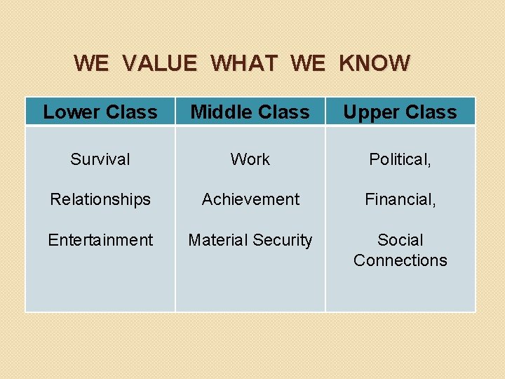WE VALUE WHAT WE KNOW Lower Class Middle Class Upper Class Survival Work Political,