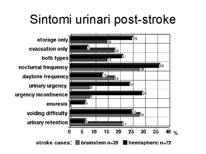Sintomi urinari post-stroke 