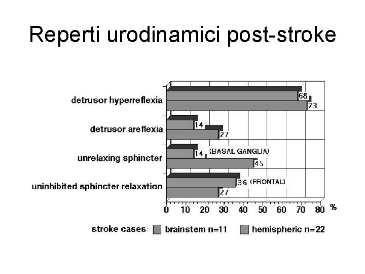 Reperti urodinamici post-stroke 