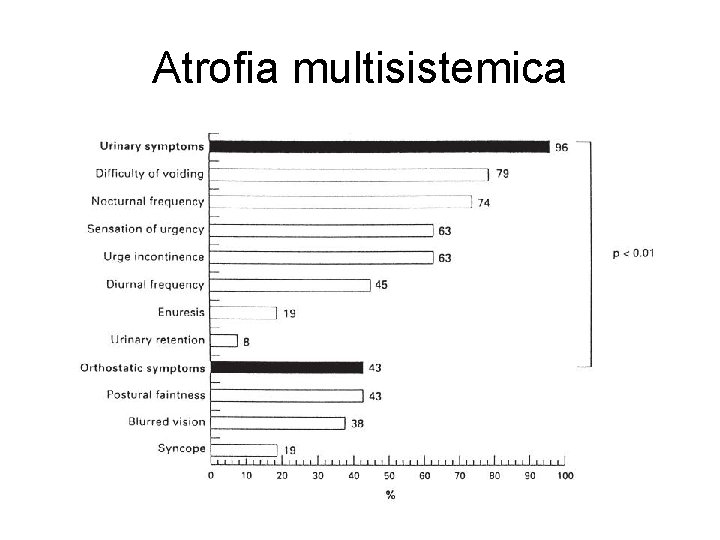 Atrofia multisistemica 