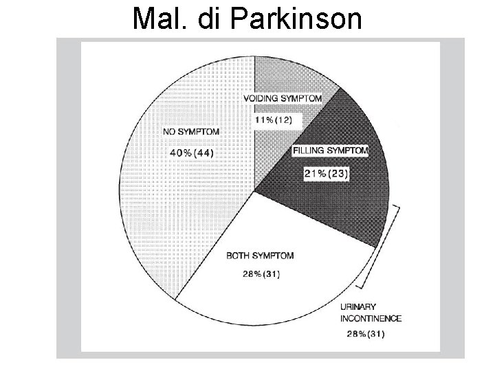 Mal. di Parkinson 