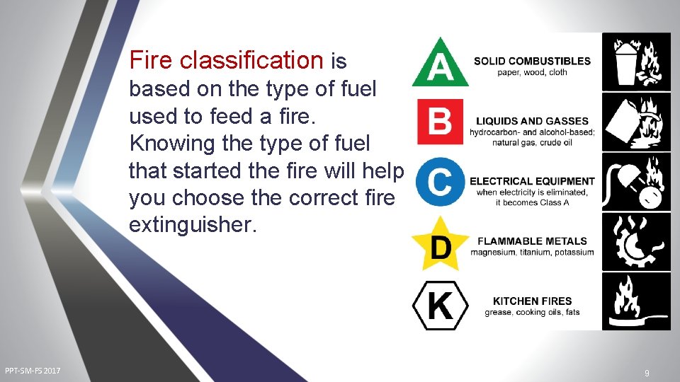 Fire classification is based on the type of fuel used to feed a fire.