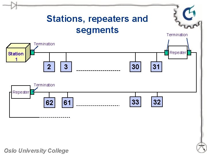 Stations, repeaters and segments Termination Repeater Station 1 2 3 30 31 61 33