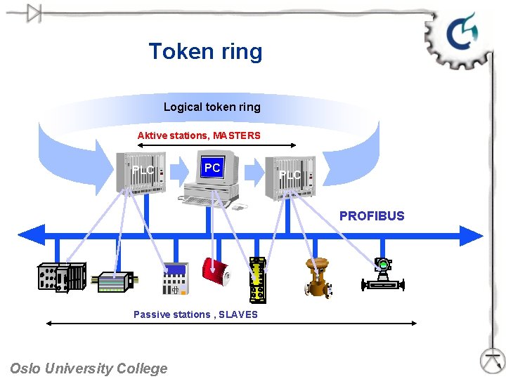 Token ring Logical token ring Aktive stations, MASTERS PLC PC PLC PROFIBUS Passive stations