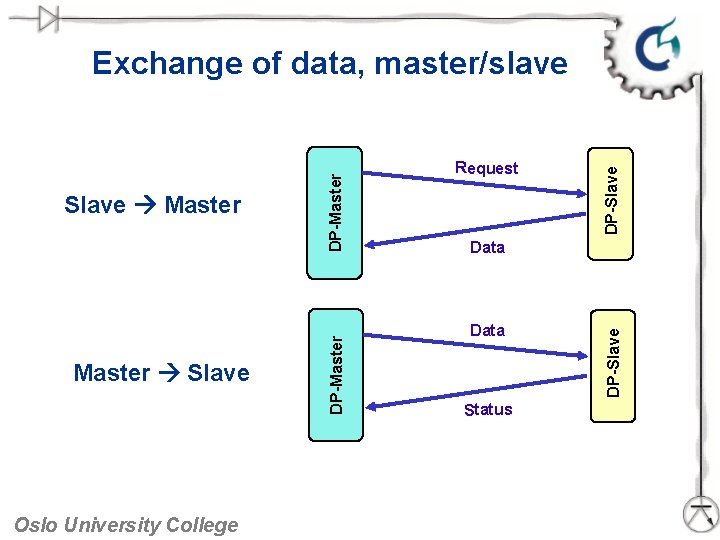 Oslo University College DP-Slave Request Data Status DP-Slave Master Slave DP-Master Slave Master DP-Master