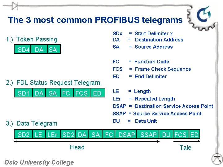The 3 most common PROFIBUS telegrams 1. ) Token Passing SD 4 DA SA