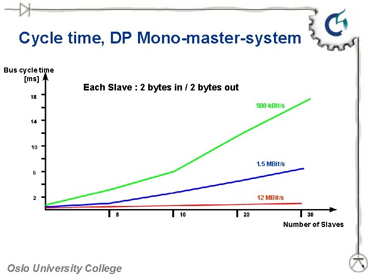 Cycle time, DP Mono-master-system Bus cycle time [ms] Each Slave : 2 bytes in