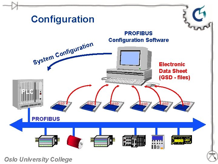 Configuration t a r igu PROFIBUS Configuration Software onf C m te Sys Electronic