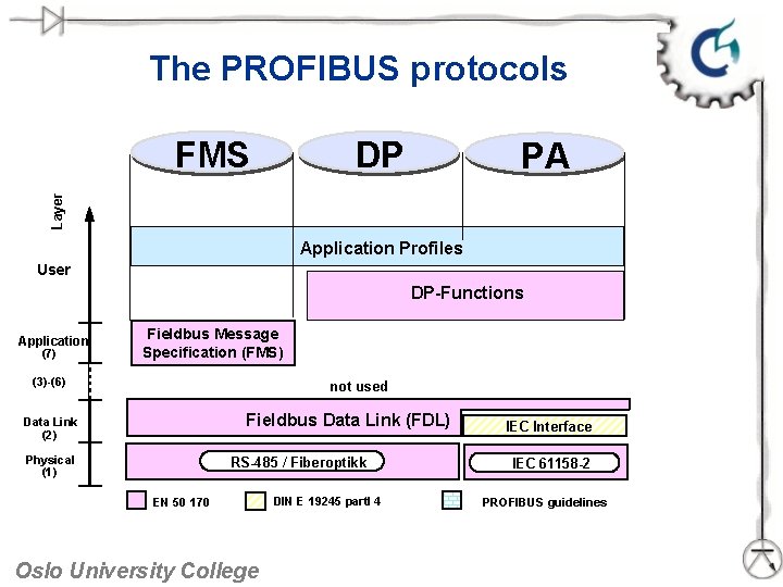 The PROFIBUS protocols DP PA Layer FMS Application Profiles User DP-Functions Application (7) Fieldbus