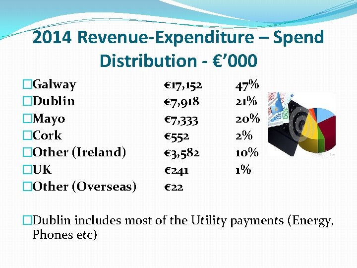 2014 Revenue-Expenditure – Spend Distribution - €’ 000 �Galway �Dublin �Mayo �Cork �Other (Ireland)
