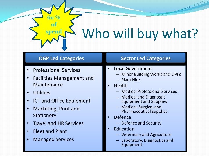 60 % of spend Who will buy what? 