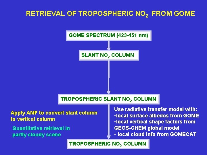 RETRIEVAL OF TROPOSPHERIC NO 2 FROM GOME SPECTRUM (423 -451 nm) SLANT NO 2