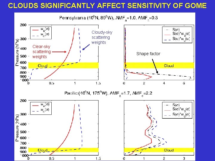 CLOUDS SIGNIFICANTLY AFFECT SENSITIVITY OF GOME Clear-sky scattering weights Cloudy-sky scattering weights Shape factor