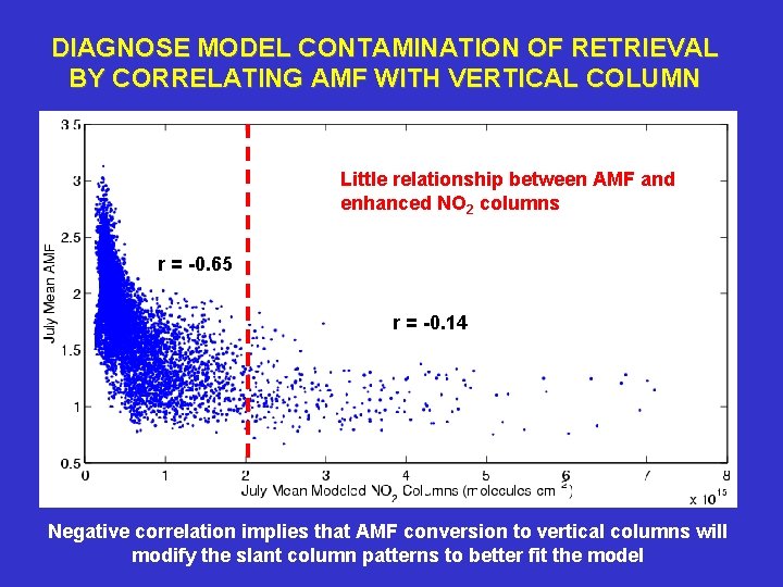 DIAGNOSE MODEL CONTAMINATION OF RETRIEVAL BY CORRELATING AMF WITH VERTICAL COLUMN Little relationship between