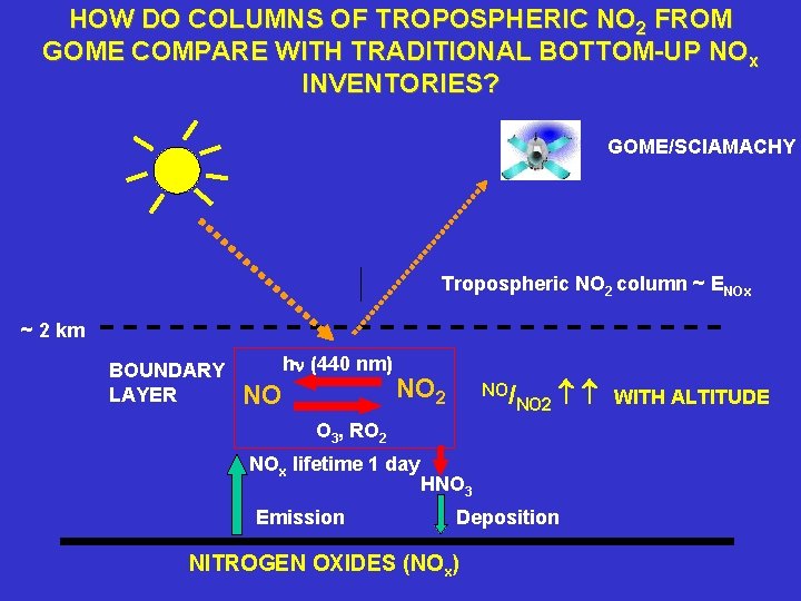 HOW DO COLUMNS OF TROPOSPHERIC NO 2 FROM GOME COMPARE WITH TRADITIONAL BOTTOM-UP NOx