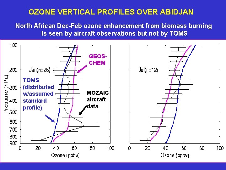 OZONE VERTICAL PROFILES OVER ABIDJAN North African Dec-Feb ozone enhancement from biomass burning Is