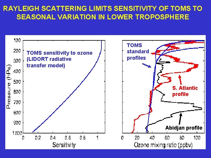 RAYLEIGH SCATTERING LIMITS SENSITIVITY OF TOMS TO SEASONAL VARIATION IN LOWER TROPOSPHERE TOMS sensitivity