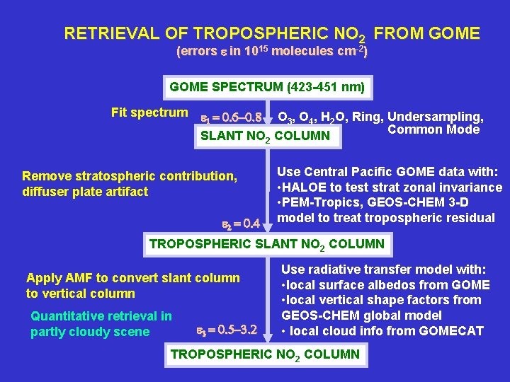 RETRIEVAL OF TROPOSPHERIC NO 2 FROM GOME (errors e in 1015 molecules cm-2) GOME