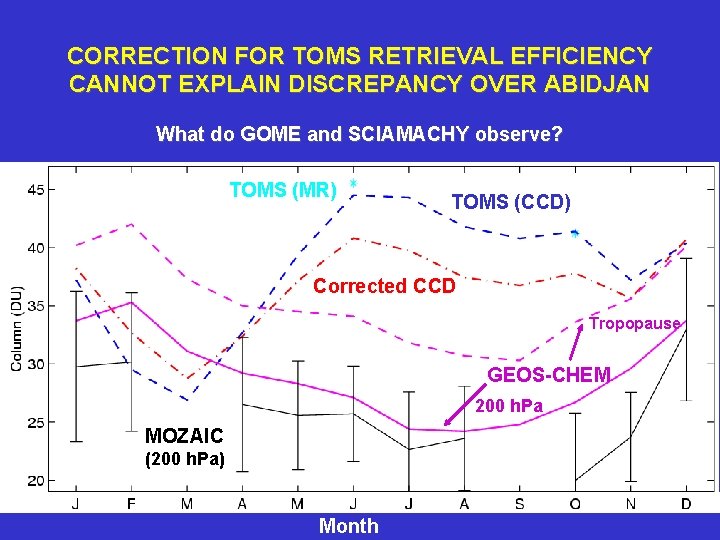 CORRECTION FOR TOMS RETRIEVAL EFFICIENCY CANNOT EXPLAIN DISCREPANCY OVER ABIDJAN What do GOME and