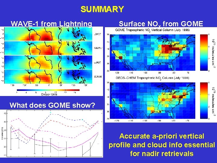 SUMMARY WAVE-1 from Lightning Surface NOx from GOME What does GOME show? Accurate a-priori