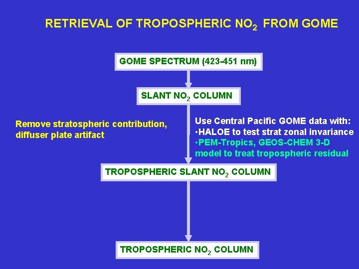 RETRIEVAL OF TROPOSPHERIC NO 2 FROM GOME SPECTRUM (423 -451 nm) SLANT NO 2