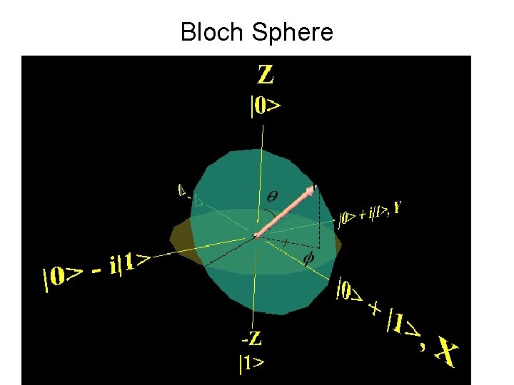 Bloch Sphere 
