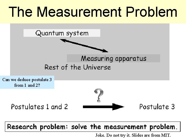 The Measurement Problem Can we deduce postulate 3 from 1 and 2? Joke. Do