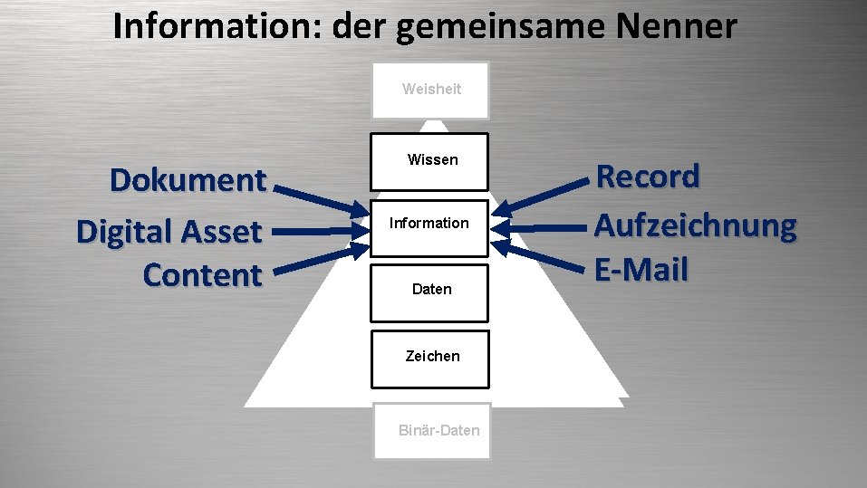 Information: der gemeinsame Nenner ECM Weisheit Dokument Digital Asset Content Wissen Information Daten Zeichen