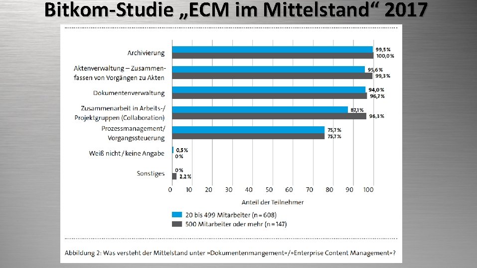 Bitkom-Studie „ECM im Mittelstand“ 2017 ECM Quelle: www. bitkom. org/noindex/Publikationen/2017/Leitfaden/170908 -Studienbericht-ECM-Mittelstand-online. pdf 