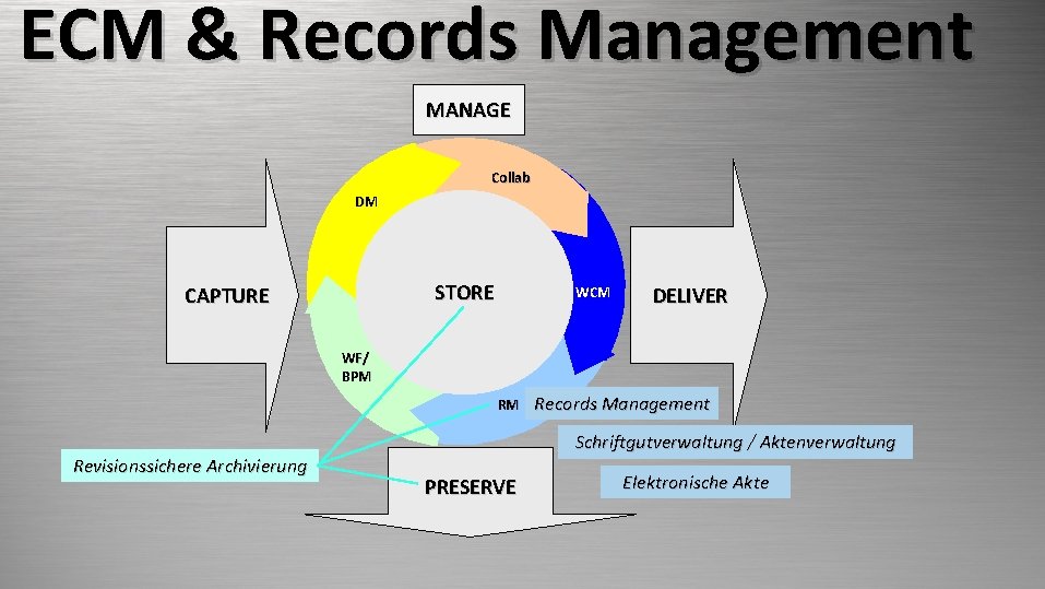 ECM & Records Management ECM MANAGE Collab DM STORE CAPTURE WCM DELIVER WF/ BPM