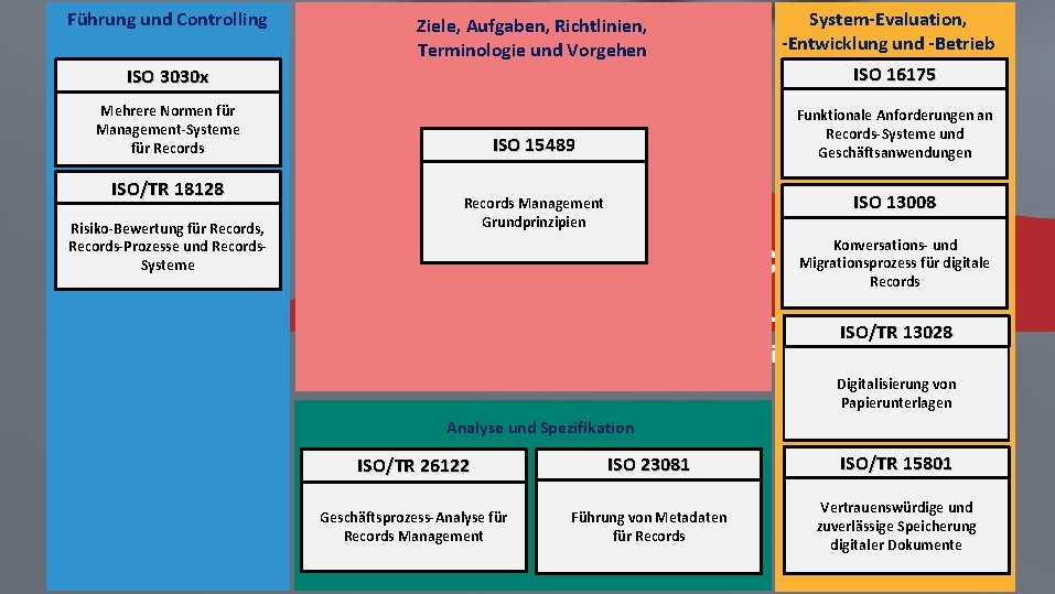 Führung und Controlling ISO 3030 x Ziele, Aufgaben, Richtlinien, Terminologie und Vorgehen System-Evaluation, -Entwicklung