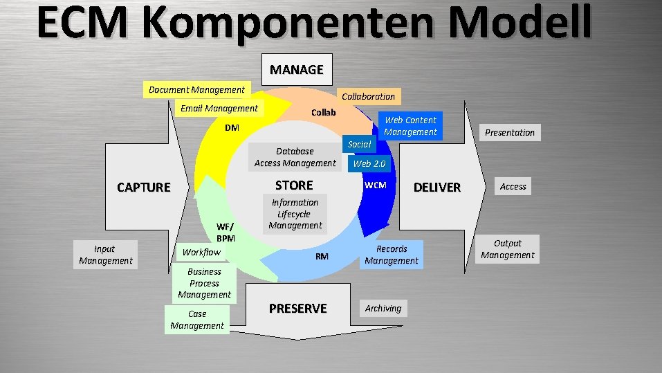 ECM Komponenten Modell ECM MANAGE Document Management Email Management DM Collaboration Collab Database Access