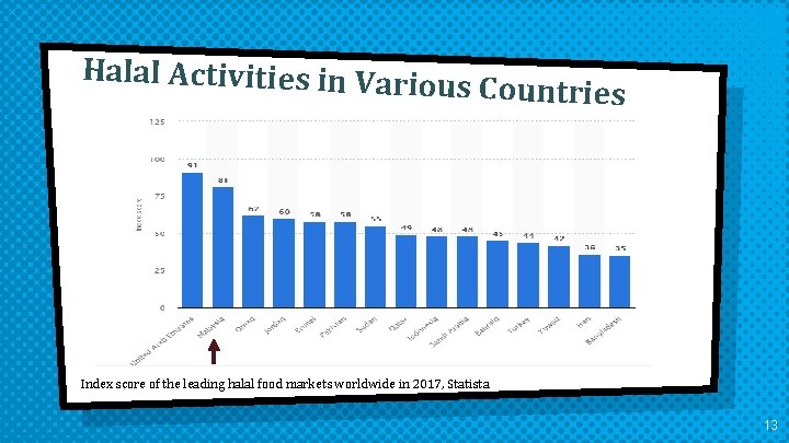 Halal Activities in Vario us Countries Index score of the leading halal food markets