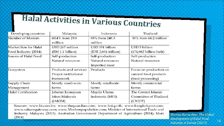 Halal Activities in Vario us Countries Rininta Nurrachmi, The Global Development of Halal Food