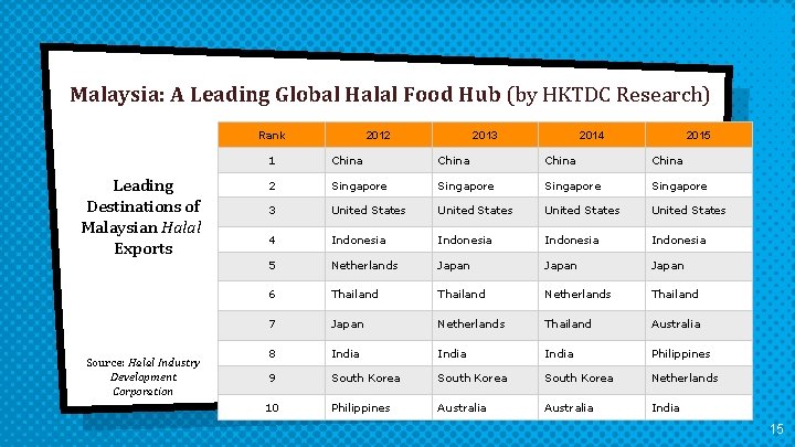 Malaysia: A Leading Global Halal Food Hub (by HKTDC Research) Rank Leading Destinations of