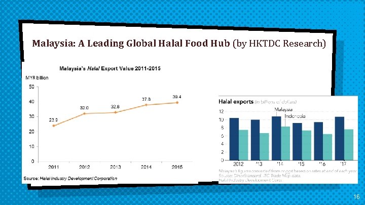 Malaysia: A Leading Global Halal Food Hub (by HKTDC Research) 16 