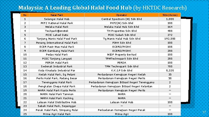 Malaysia: A Leading Global Halal Food Hub (by HKTDC Research) No Halal Park Operator