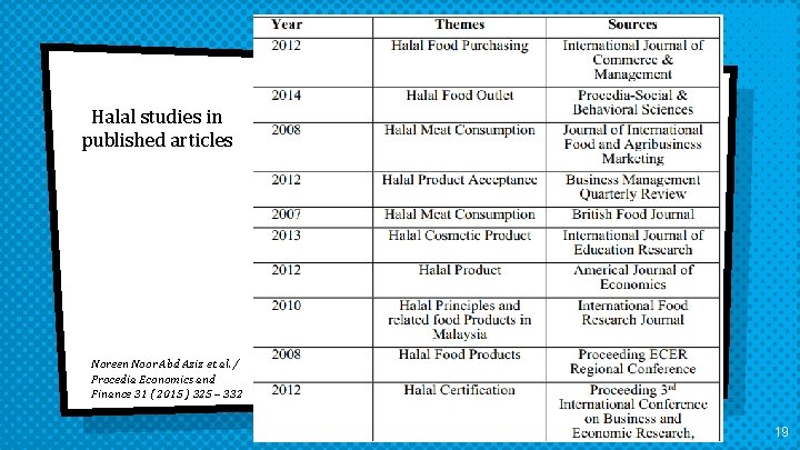 Halal studies in published articles Noreen Noor Abd Aziz et al. / Procedia Economics