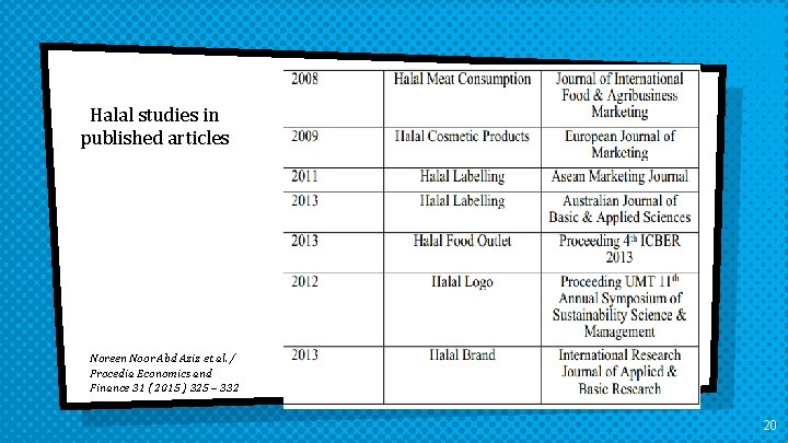 Halal studies in published articles Noreen Noor Abd Aziz et al. / Procedia Economics