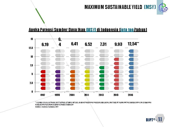 MAXIMUM SUSTAINABLE YIELD (MSY) Angka Potensi Sumber Daya Ikan (MSY) di Indonesia (juta ton/tahun)