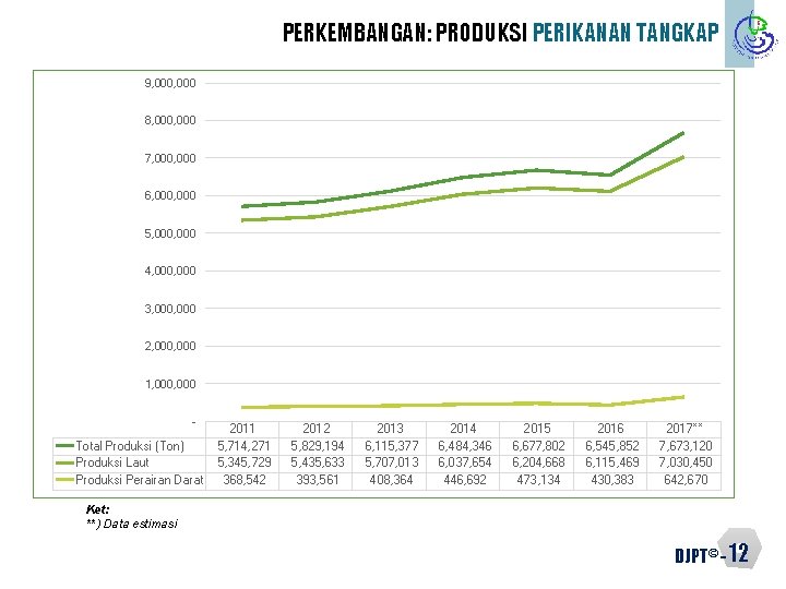 PERKEMBANGAN: PRODUKSI PERIKANAN TANGKAP 9, 000 8, 000 7, 000 6, 000 5, 000